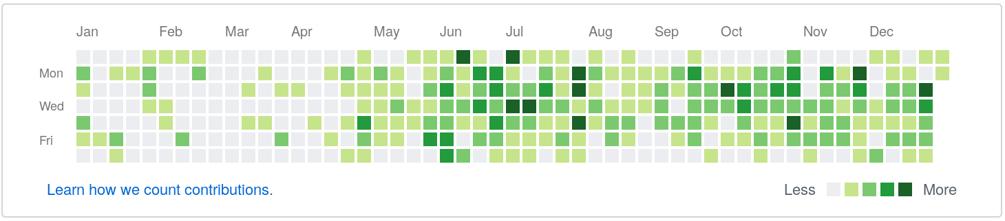 Public GitHub activity at the end of 2017