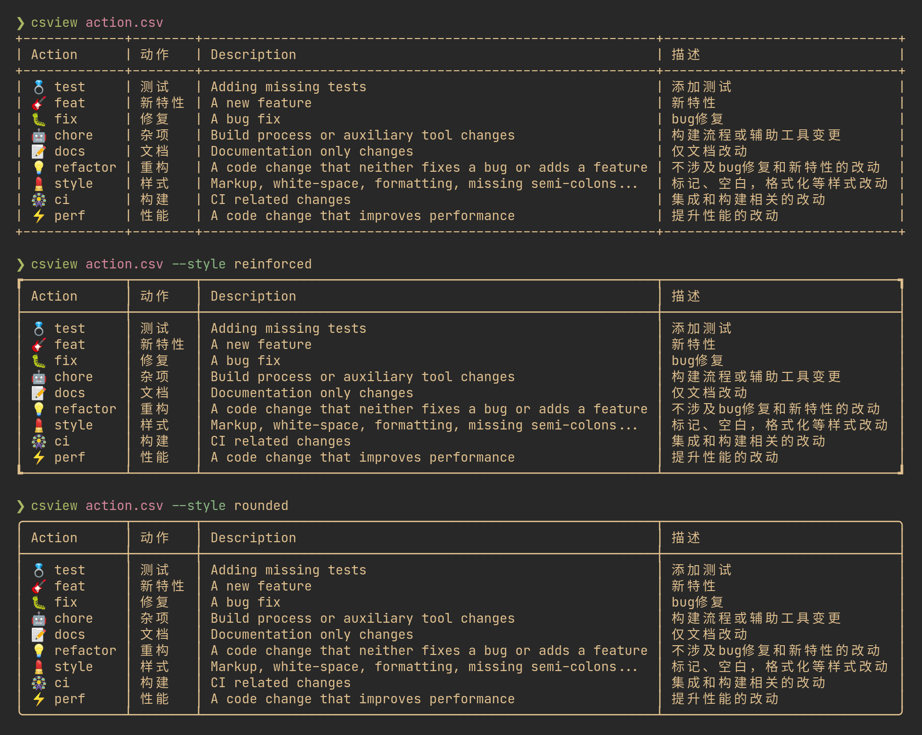 Screenshot of csview rendering a sample CSV file in a terminal using default, reinforced, and rounded styles.