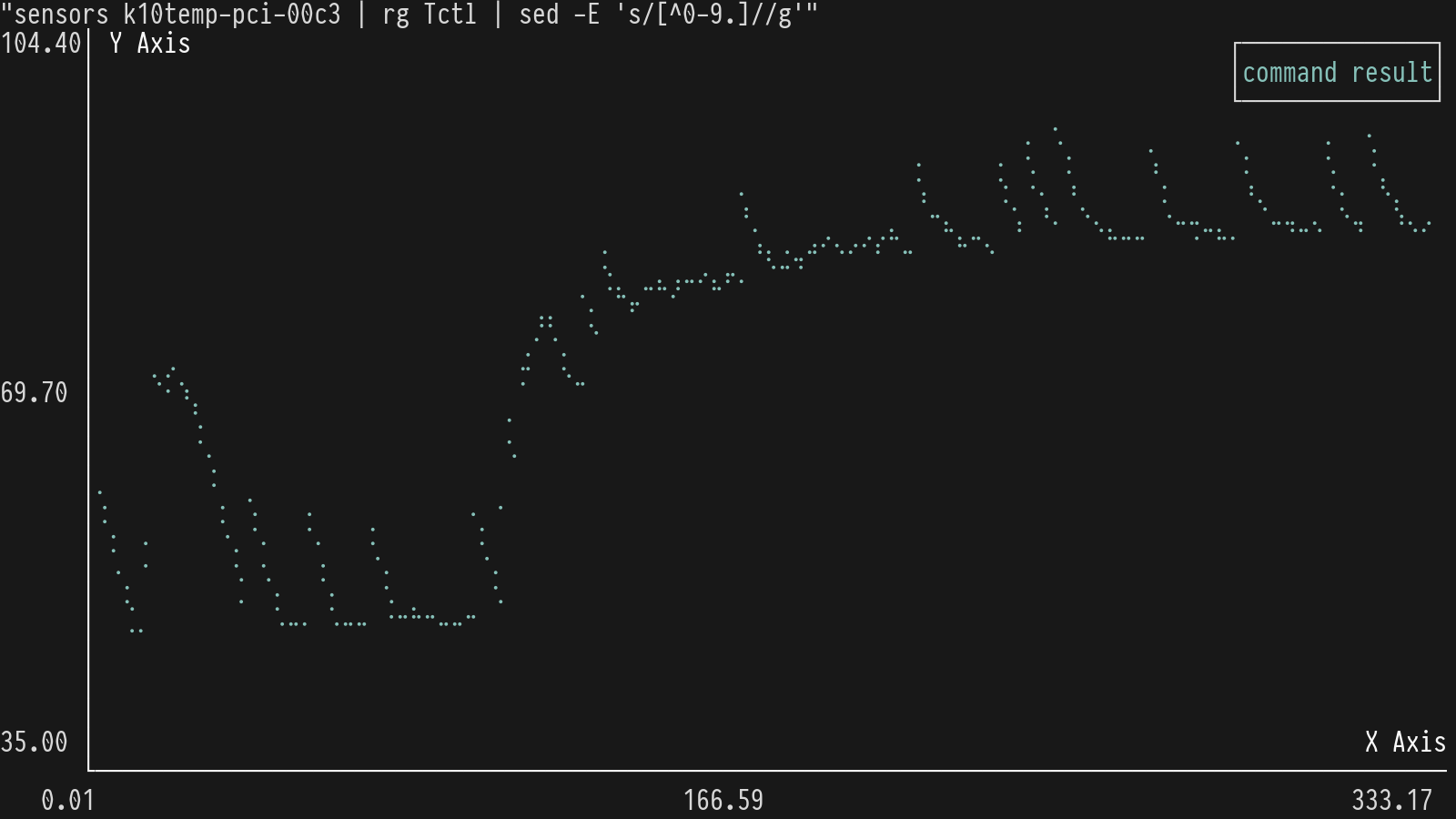 Screenshot of lipl plotting the CPU temperature of my computer in a terminal.